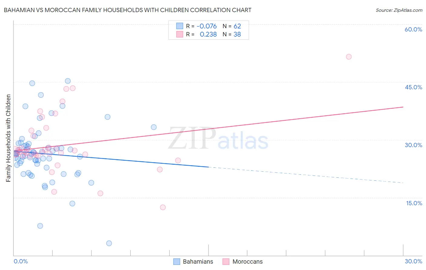 Bahamian vs Moroccan Family Households with Children