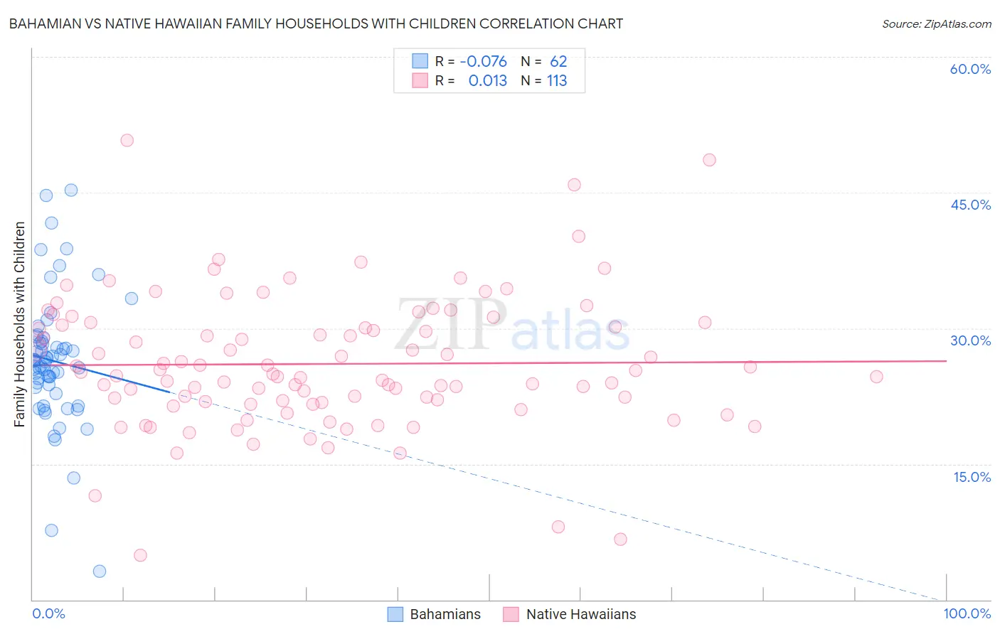Bahamian vs Native Hawaiian Family Households with Children