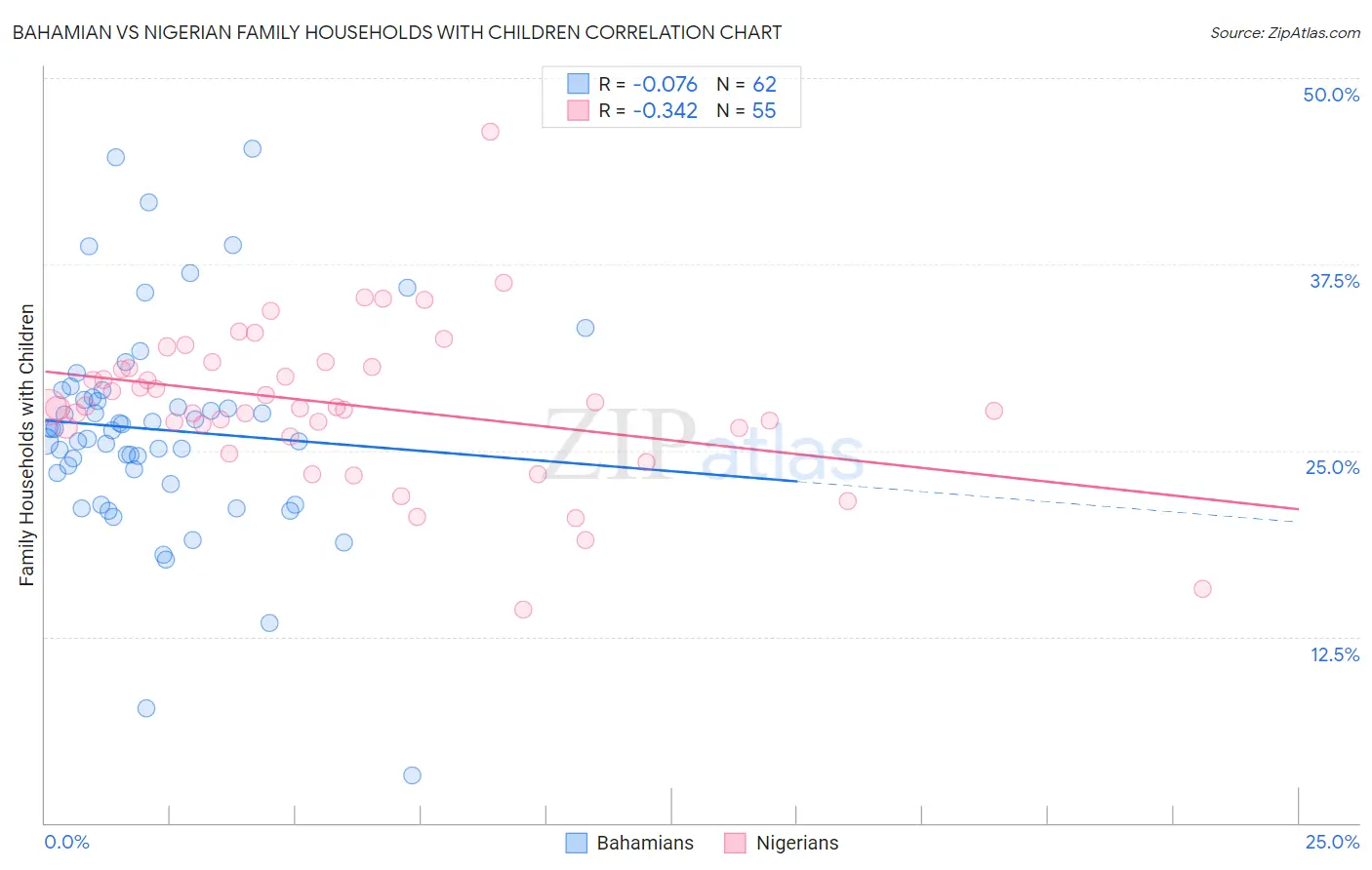Bahamian vs Nigerian Family Households with Children