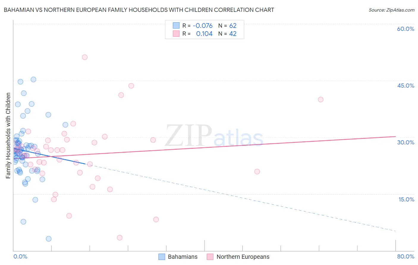 Bahamian vs Northern European Family Households with Children