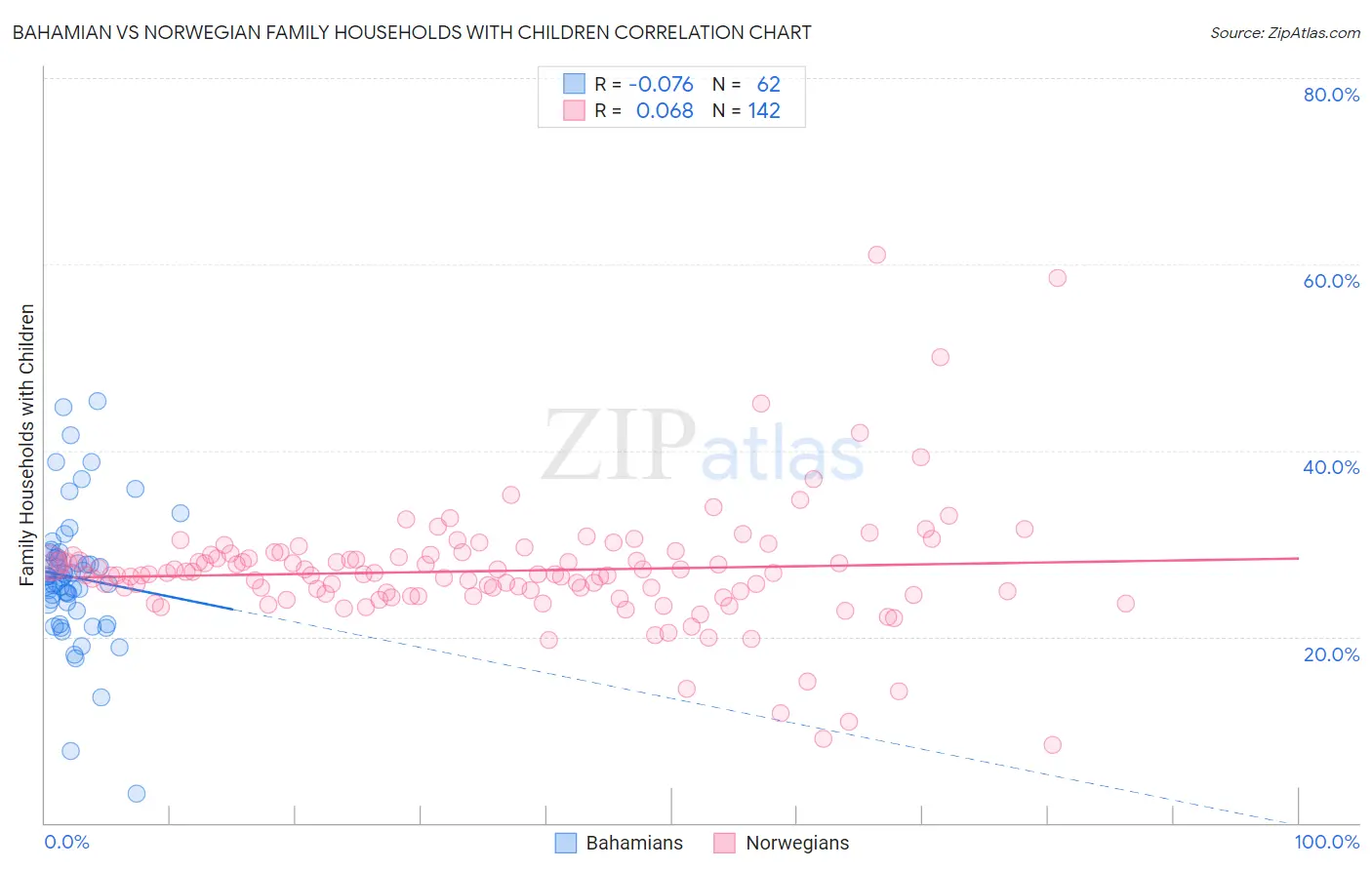 Bahamian vs Norwegian Family Households with Children