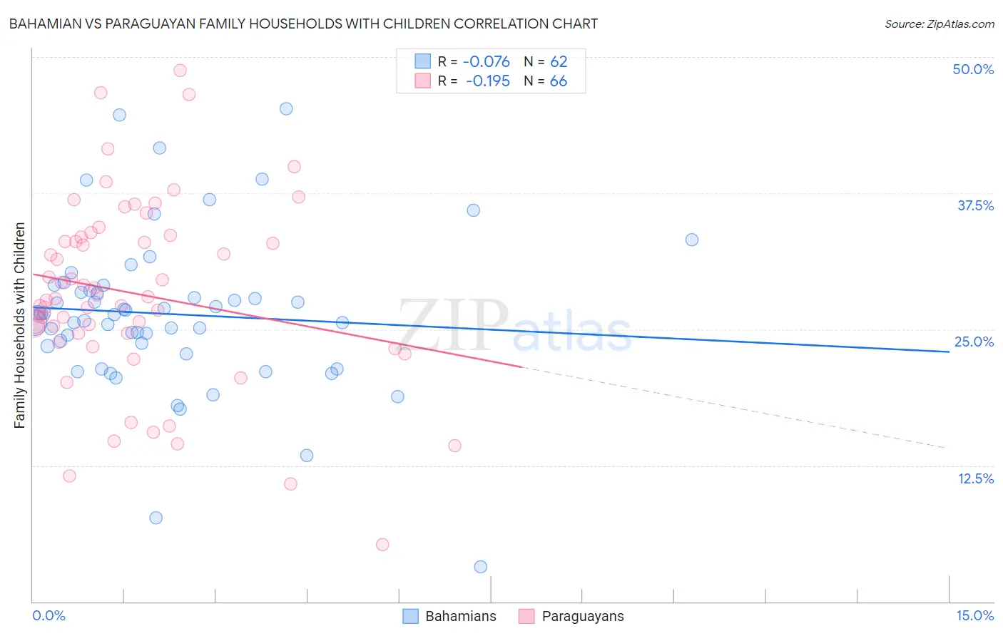 Bahamian vs Paraguayan Family Households with Children