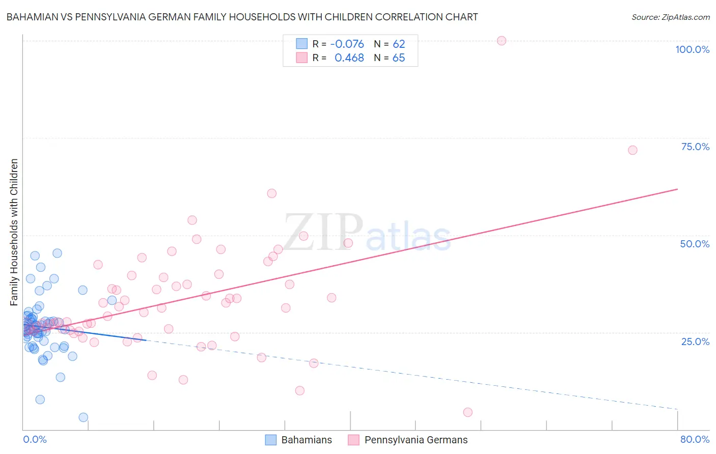 Bahamian vs Pennsylvania German Family Households with Children