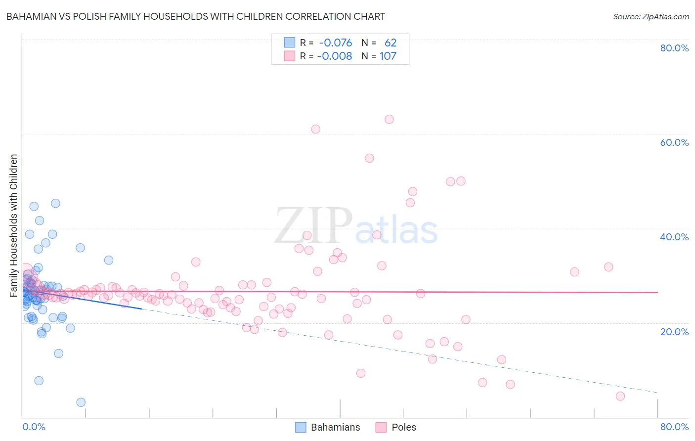Bahamian vs Polish Family Households with Children