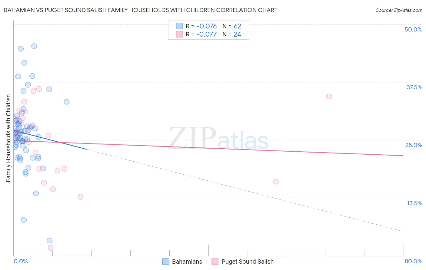 Bahamian vs Puget Sound Salish Family Households with Children