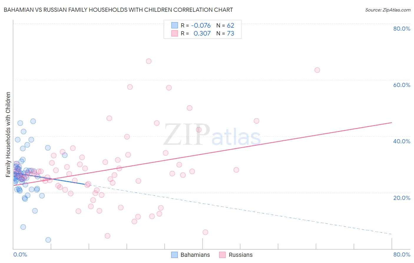 Bahamian vs Russian Family Households with Children