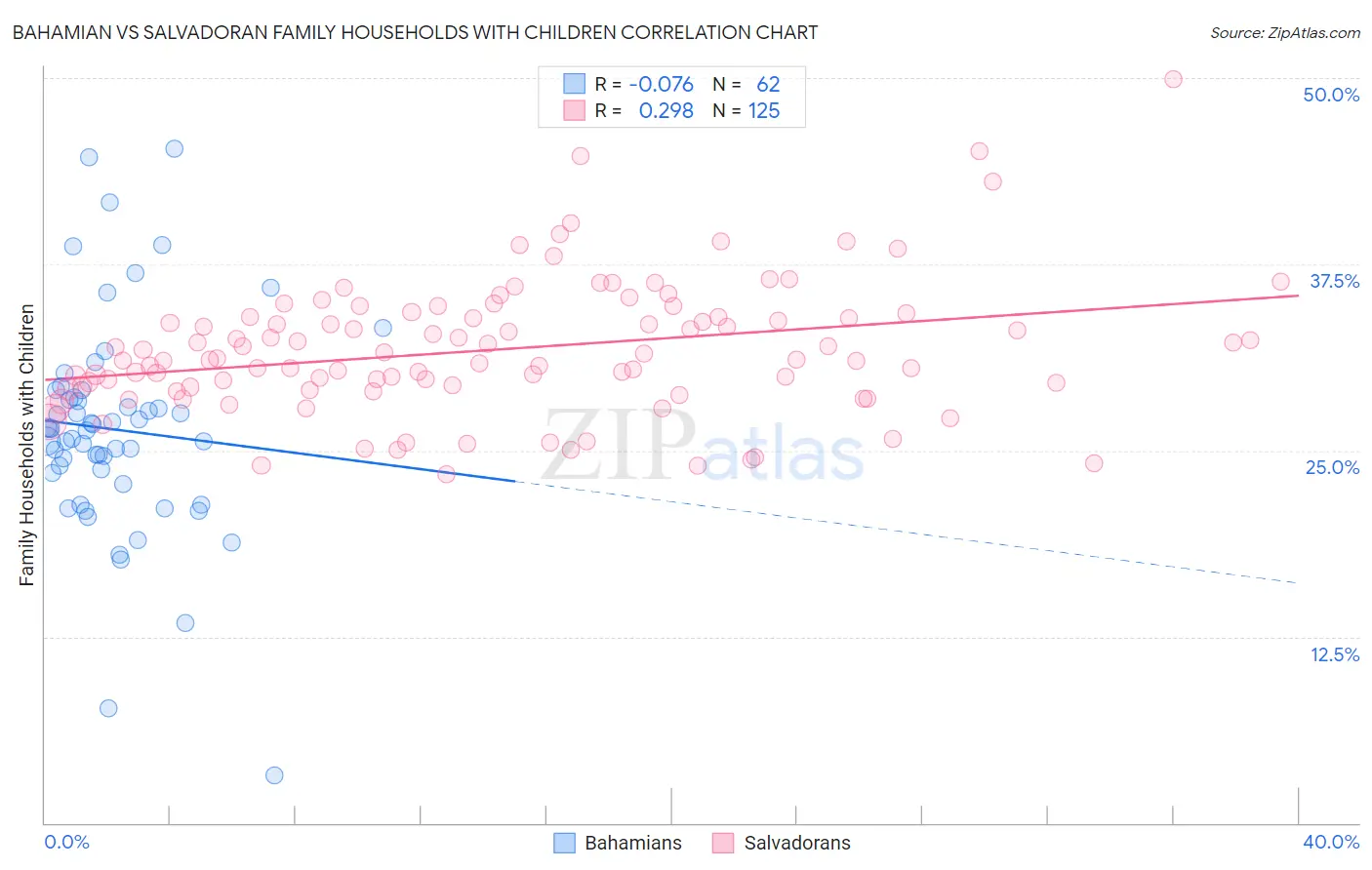 Bahamian vs Salvadoran Family Households with Children