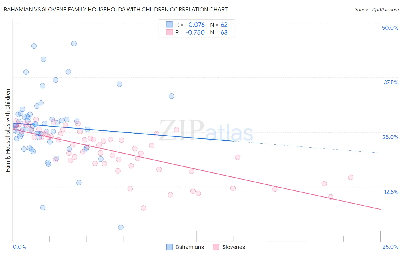 Bahamian vs Slovene Family Households with Children