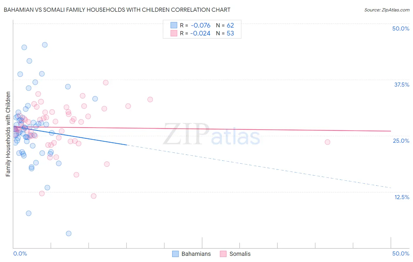 Bahamian vs Somali Family Households with Children