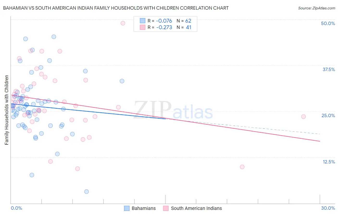 Bahamian vs South American Indian Family Households with Children