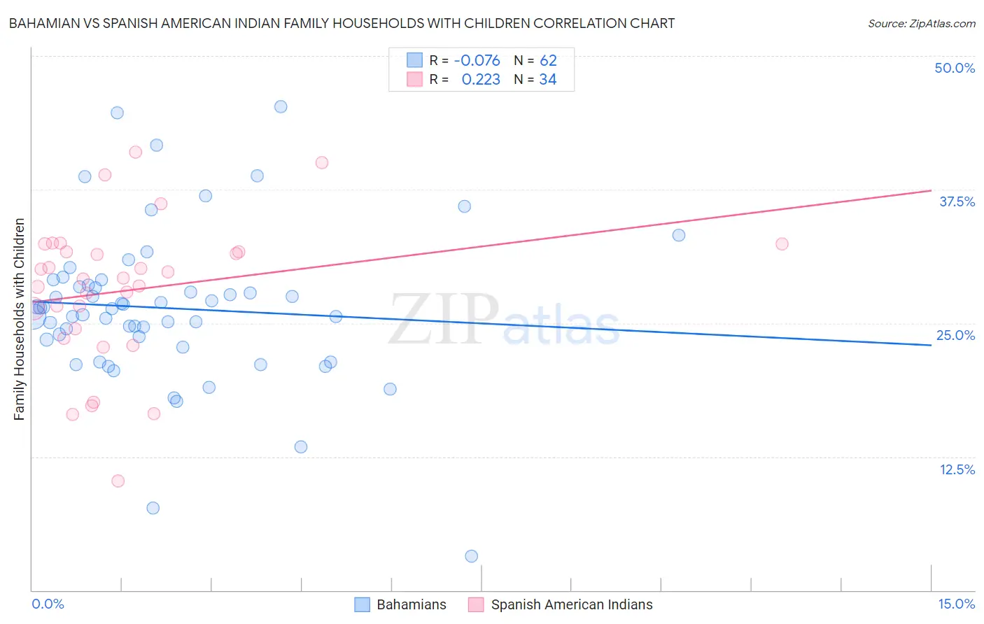 Bahamian vs Spanish American Indian Family Households with Children