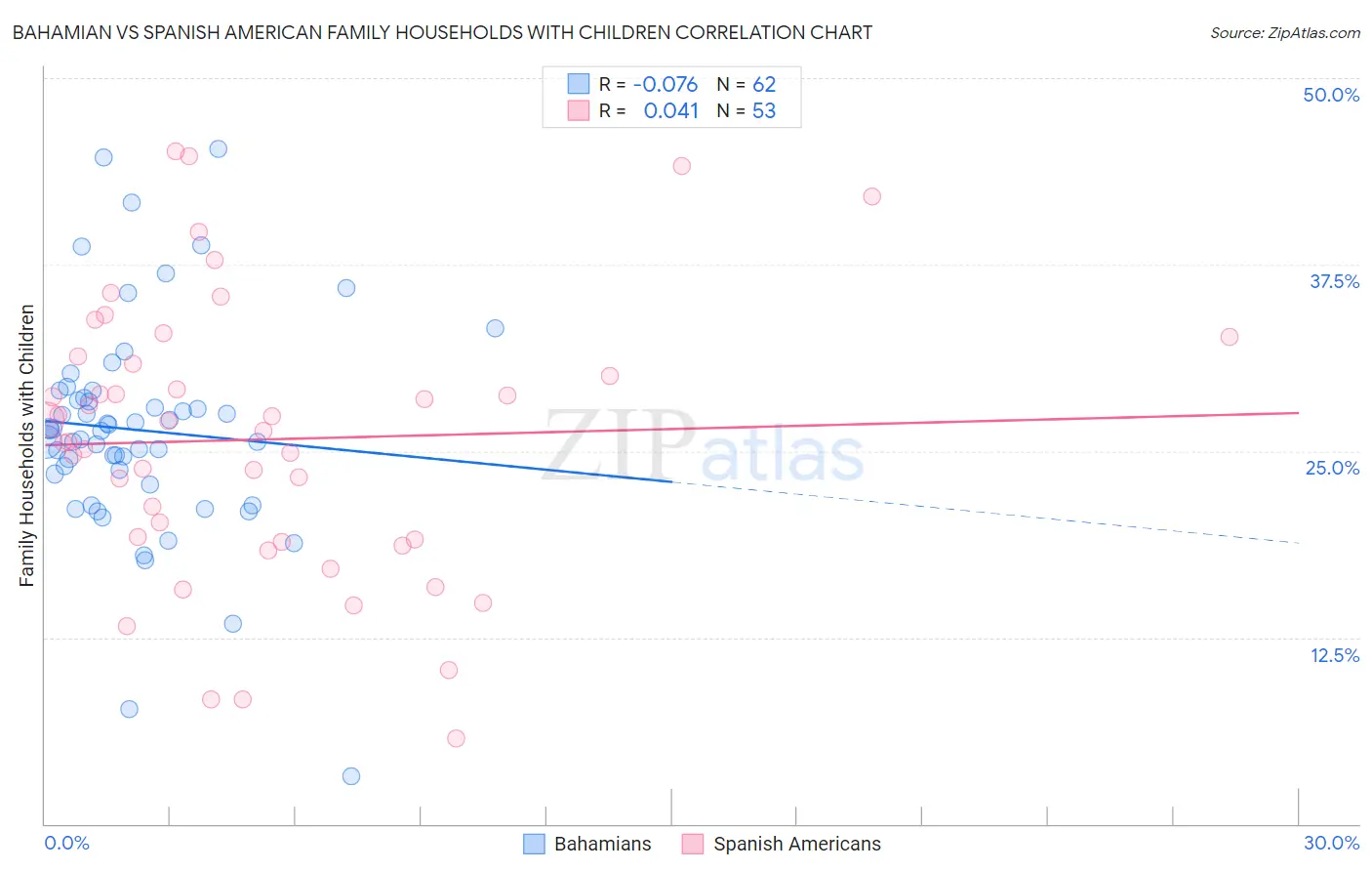 Bahamian vs Spanish American Family Households with Children