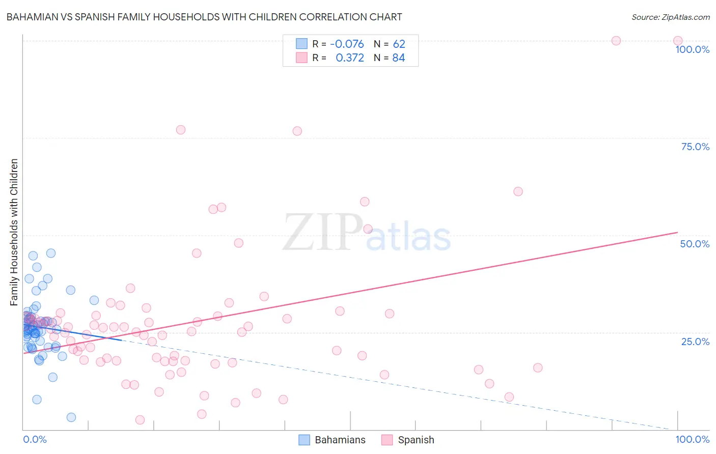 Bahamian vs Spanish Family Households with Children