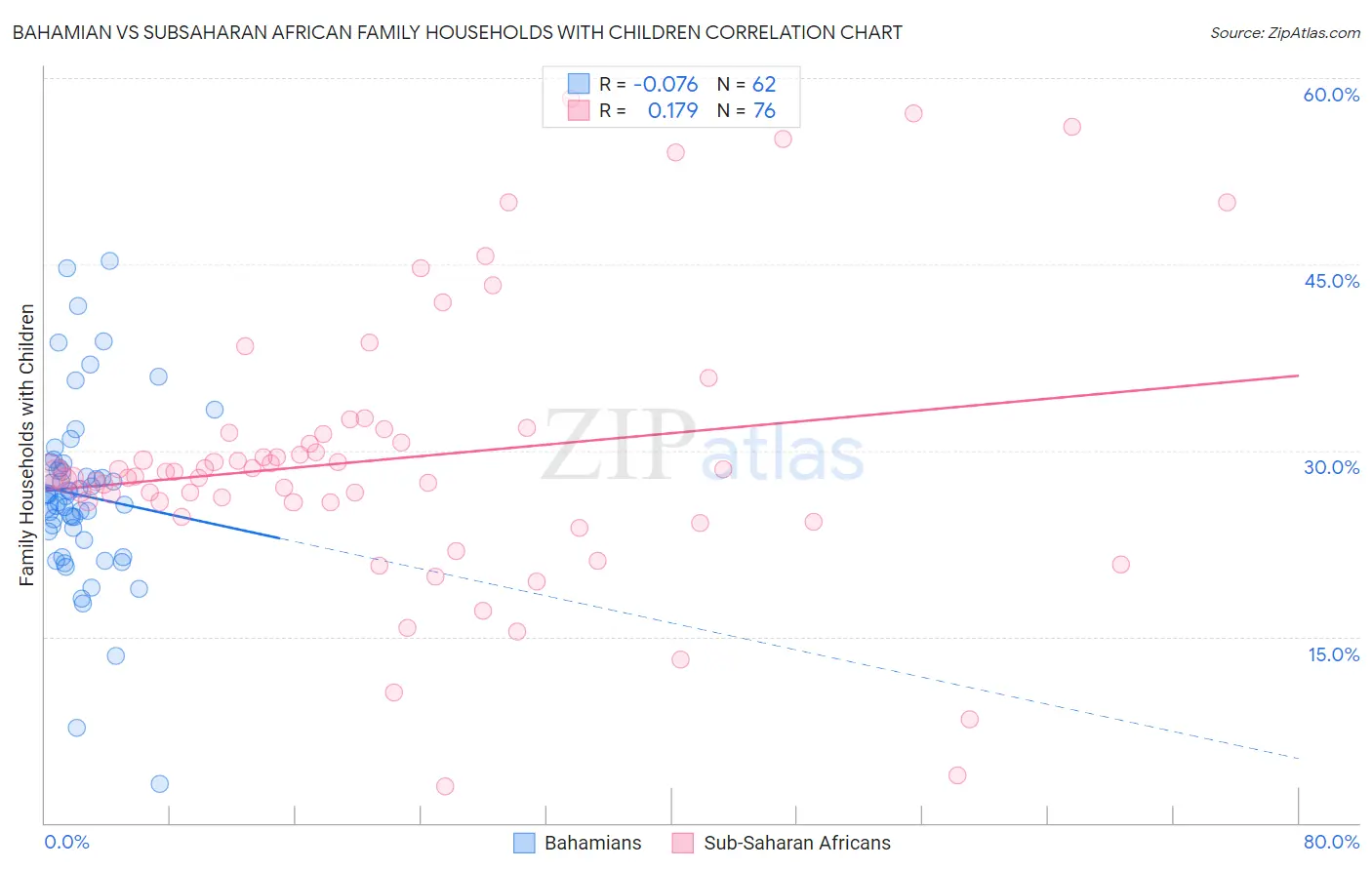 Bahamian vs Subsaharan African Family Households with Children