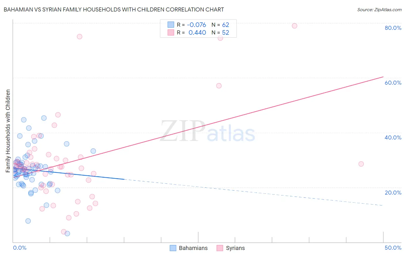 Bahamian vs Syrian Family Households with Children
