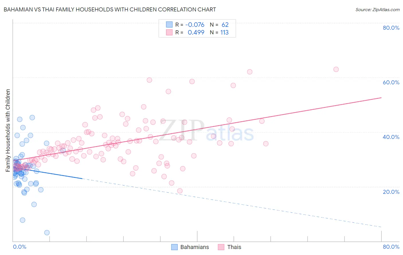 Bahamian vs Thai Family Households with Children