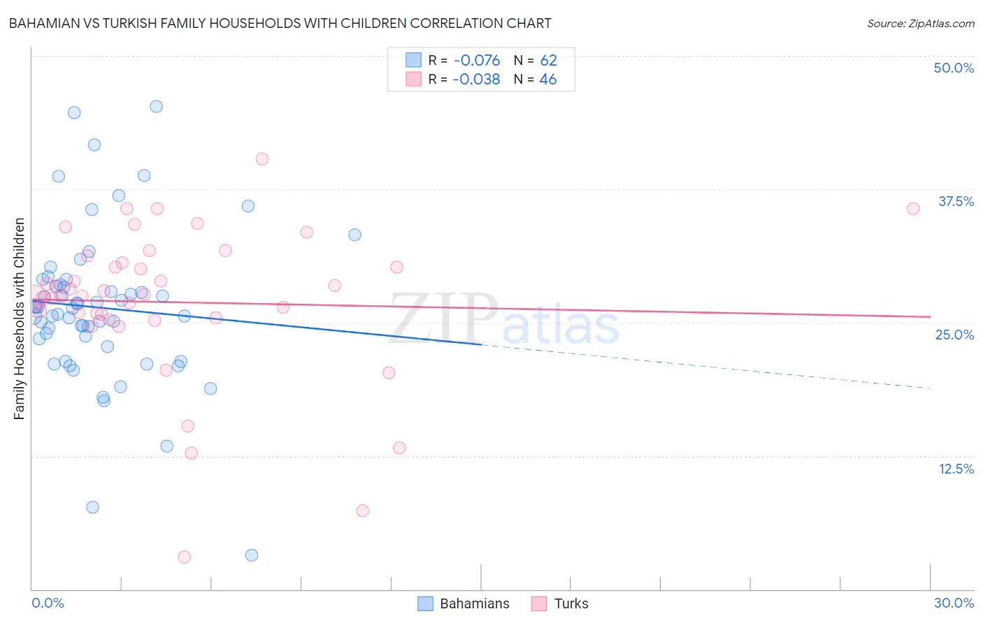 Bahamian vs Turkish Family Households with Children