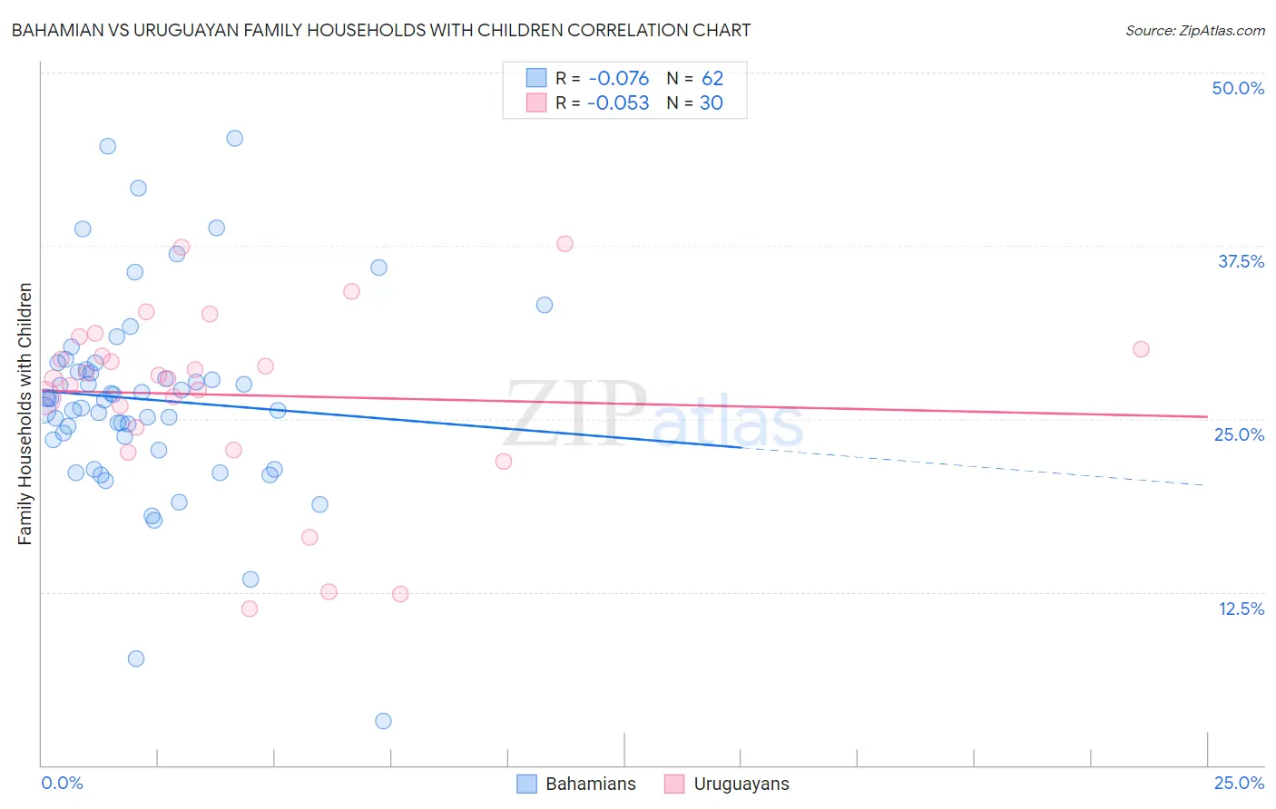 Bahamian vs Uruguayan Family Households with Children