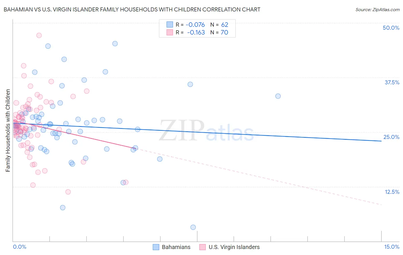 Bahamian vs U.S. Virgin Islander Family Households with Children