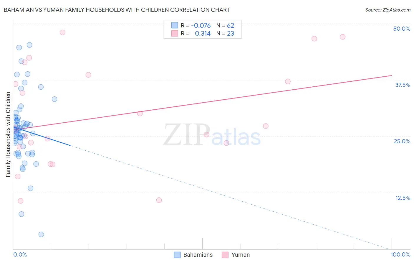 Bahamian vs Yuman Family Households with Children