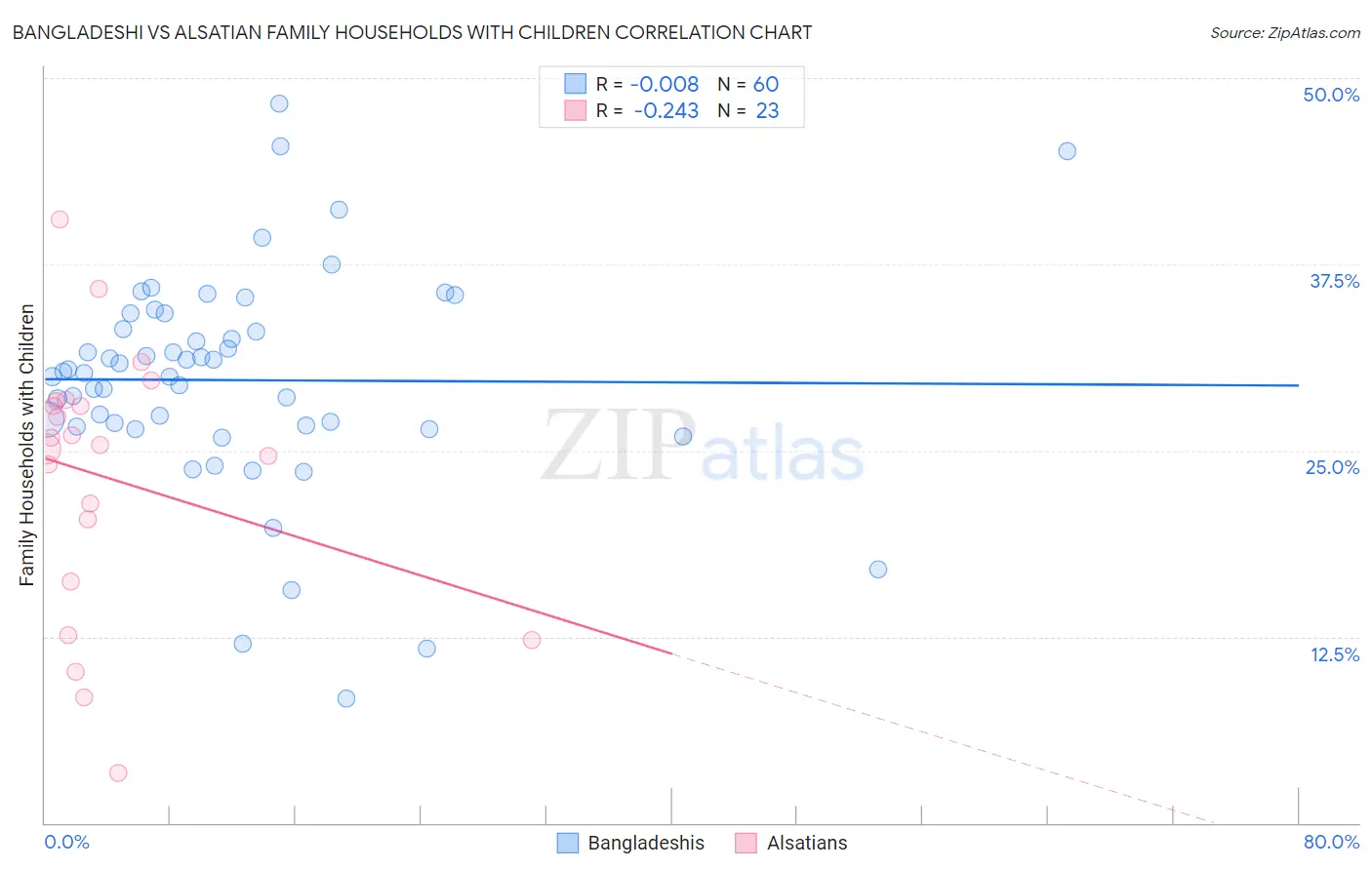 Bangladeshi vs Alsatian Family Households with Children