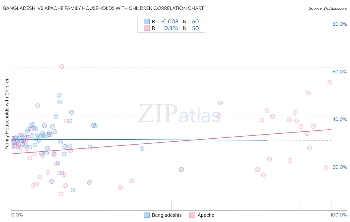 Bangladeshi vs Apache Family Households with Children