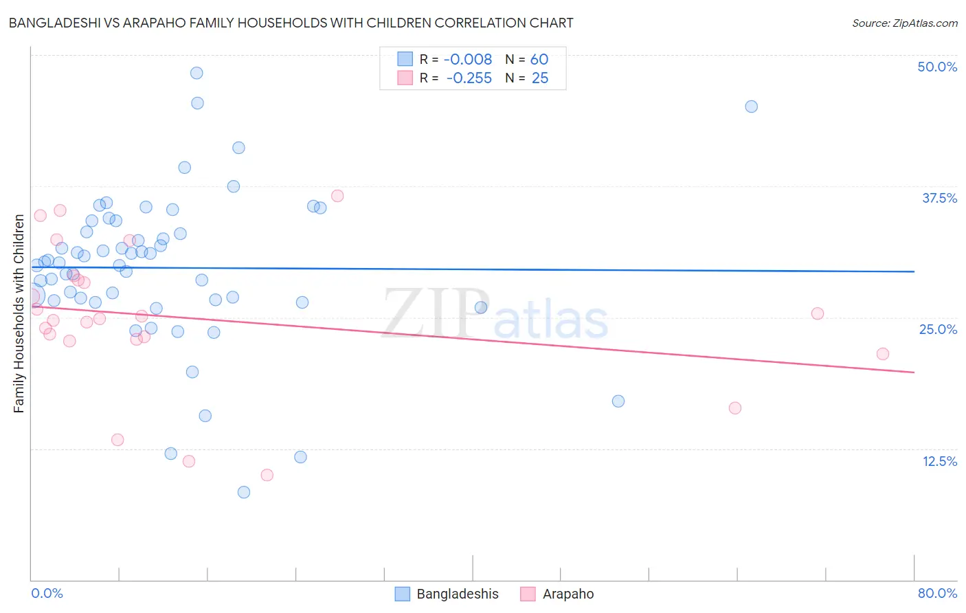 Bangladeshi vs Arapaho Family Households with Children