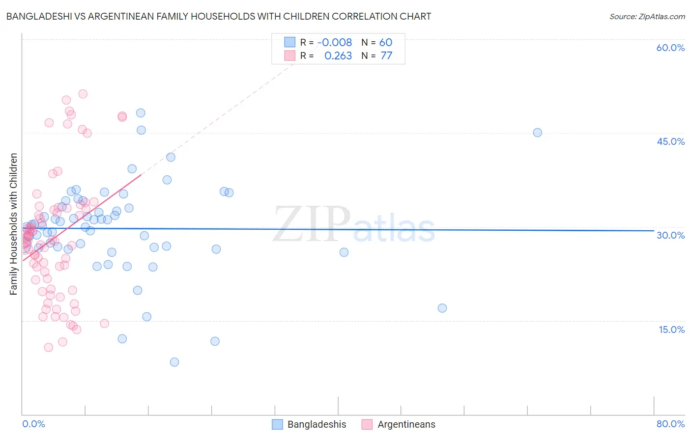 Bangladeshi vs Argentinean Family Households with Children