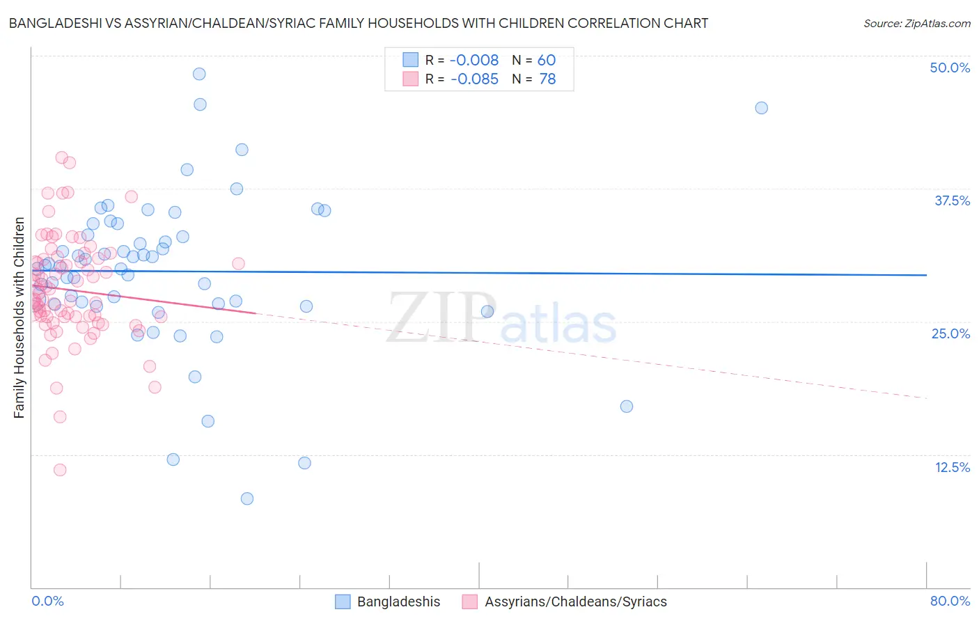 Bangladeshi vs Assyrian/Chaldean/Syriac Family Households with Children