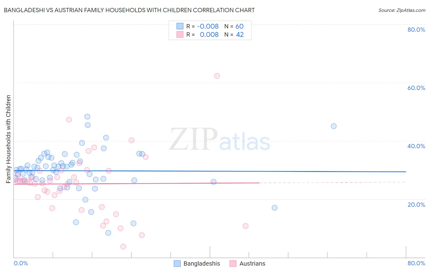 Bangladeshi vs Austrian Family Households with Children