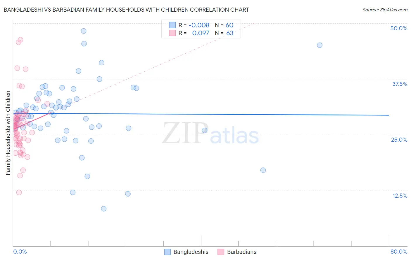 Bangladeshi vs Barbadian Family Households with Children