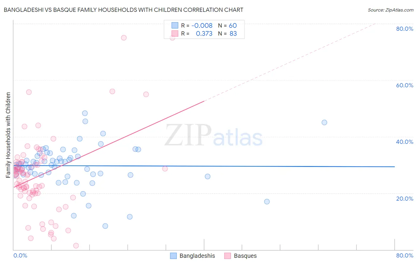 Bangladeshi vs Basque Family Households with Children