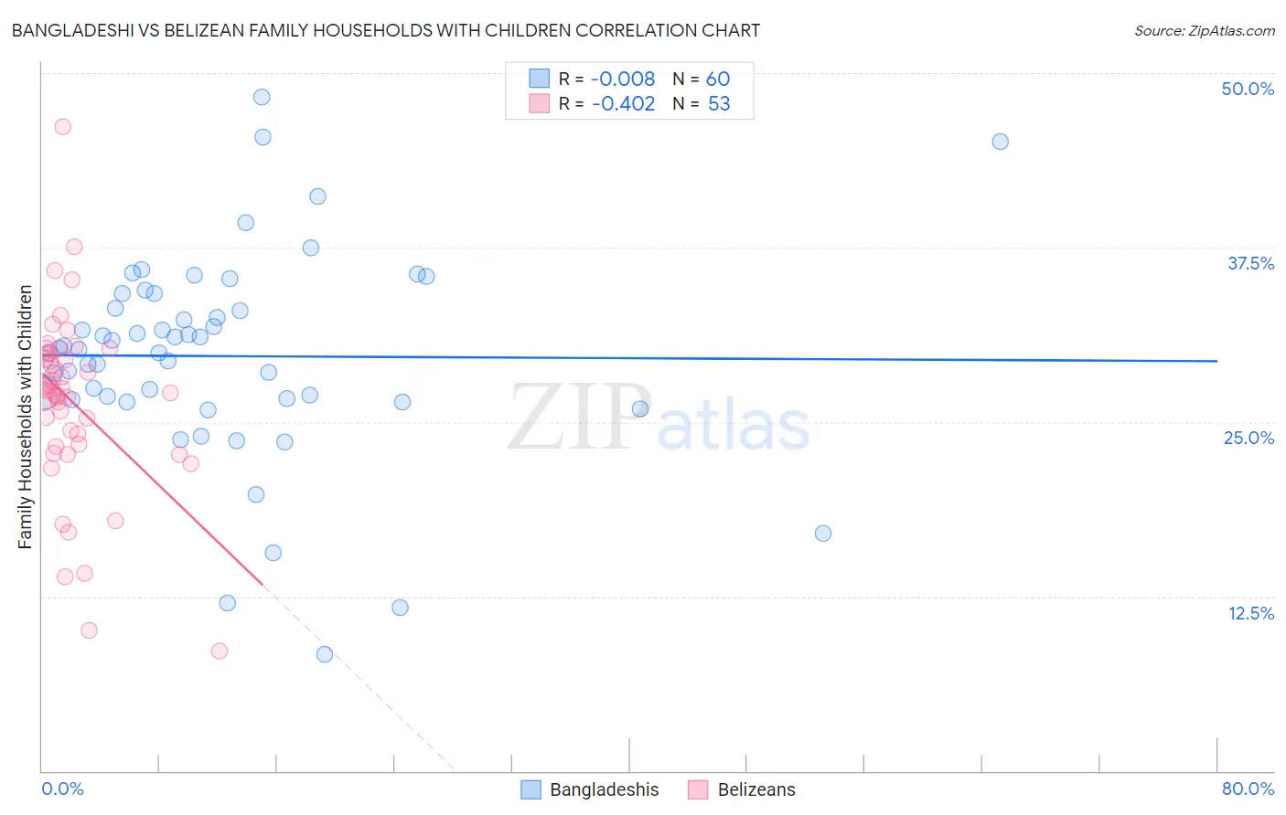 Bangladeshi vs Belizean Family Households with Children