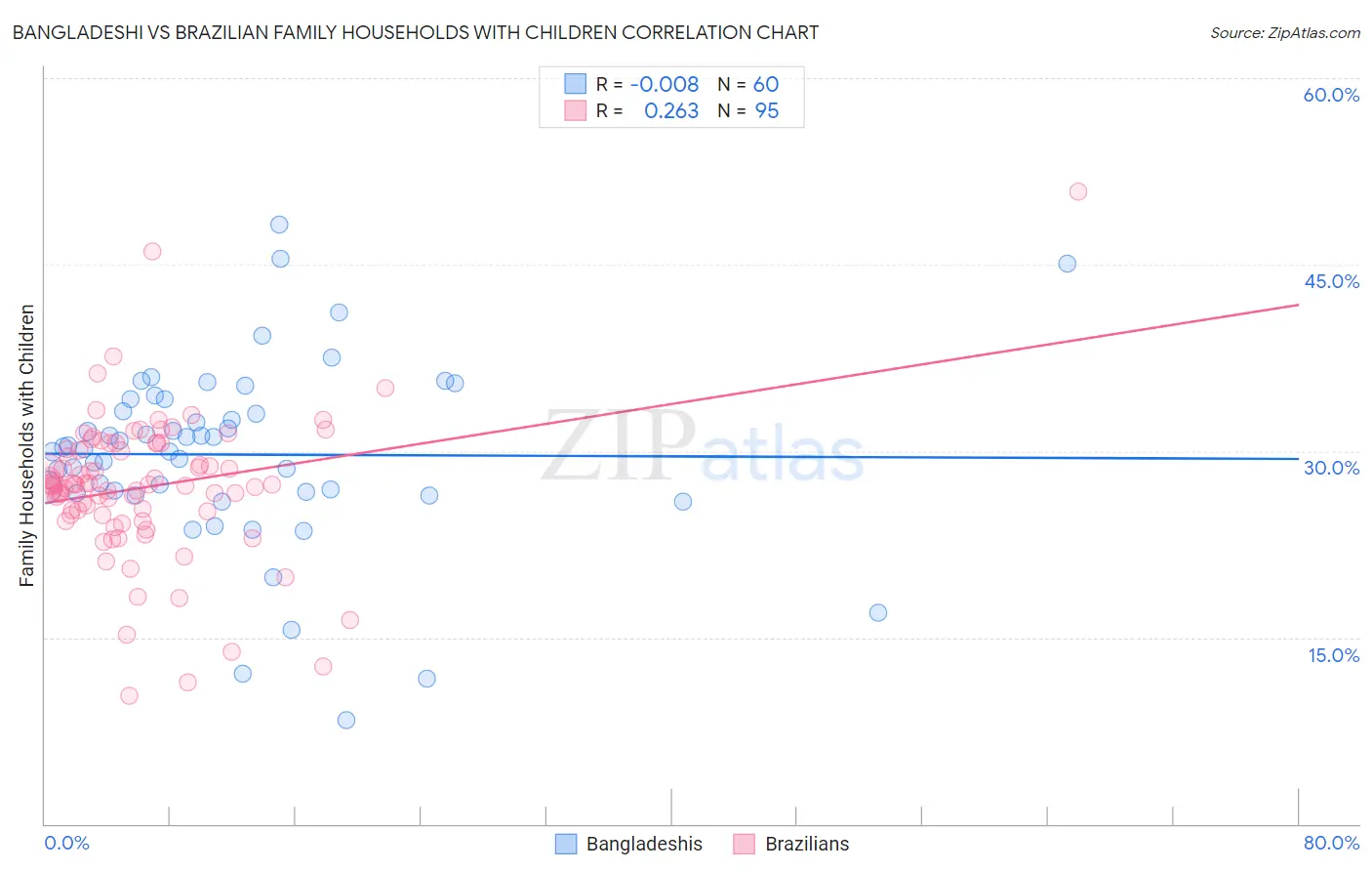 Bangladeshi vs Brazilian Family Households with Children
