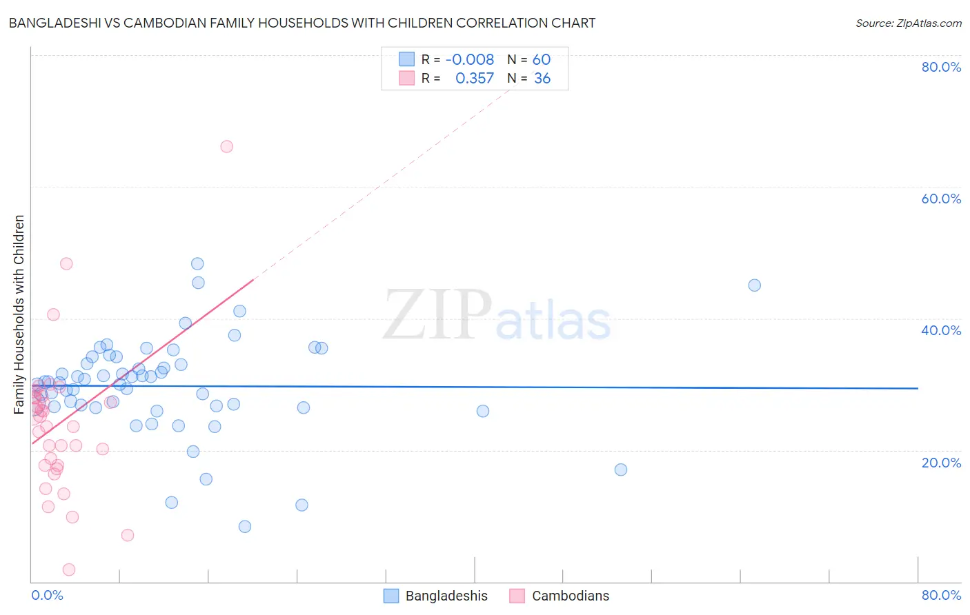 Bangladeshi vs Cambodian Family Households with Children