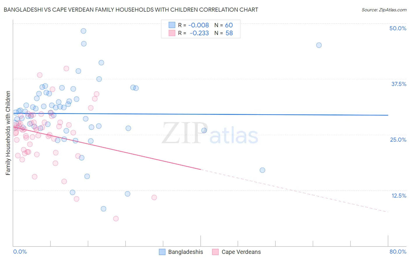 Bangladeshi vs Cape Verdean Family Households with Children