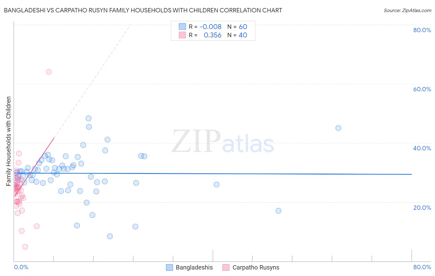 Bangladeshi vs Carpatho Rusyn Family Households with Children