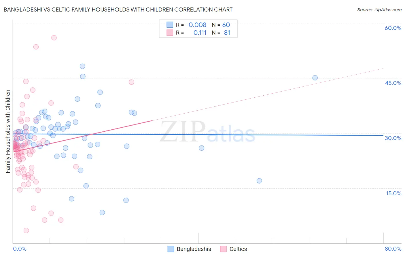 Bangladeshi vs Celtic Family Households with Children