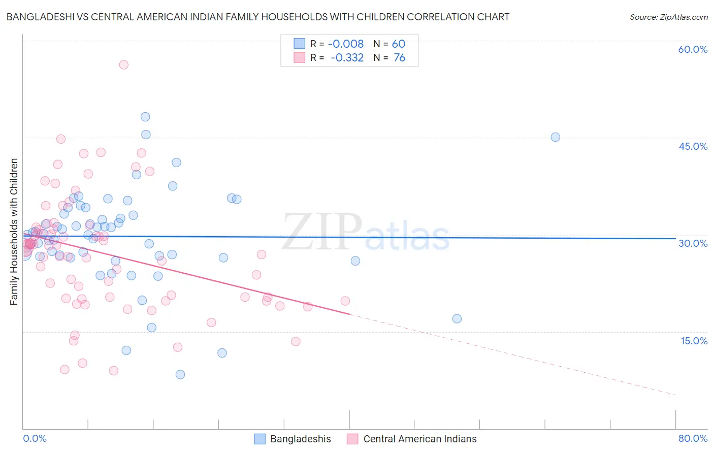 Bangladeshi vs Central American Indian Family Households with Children