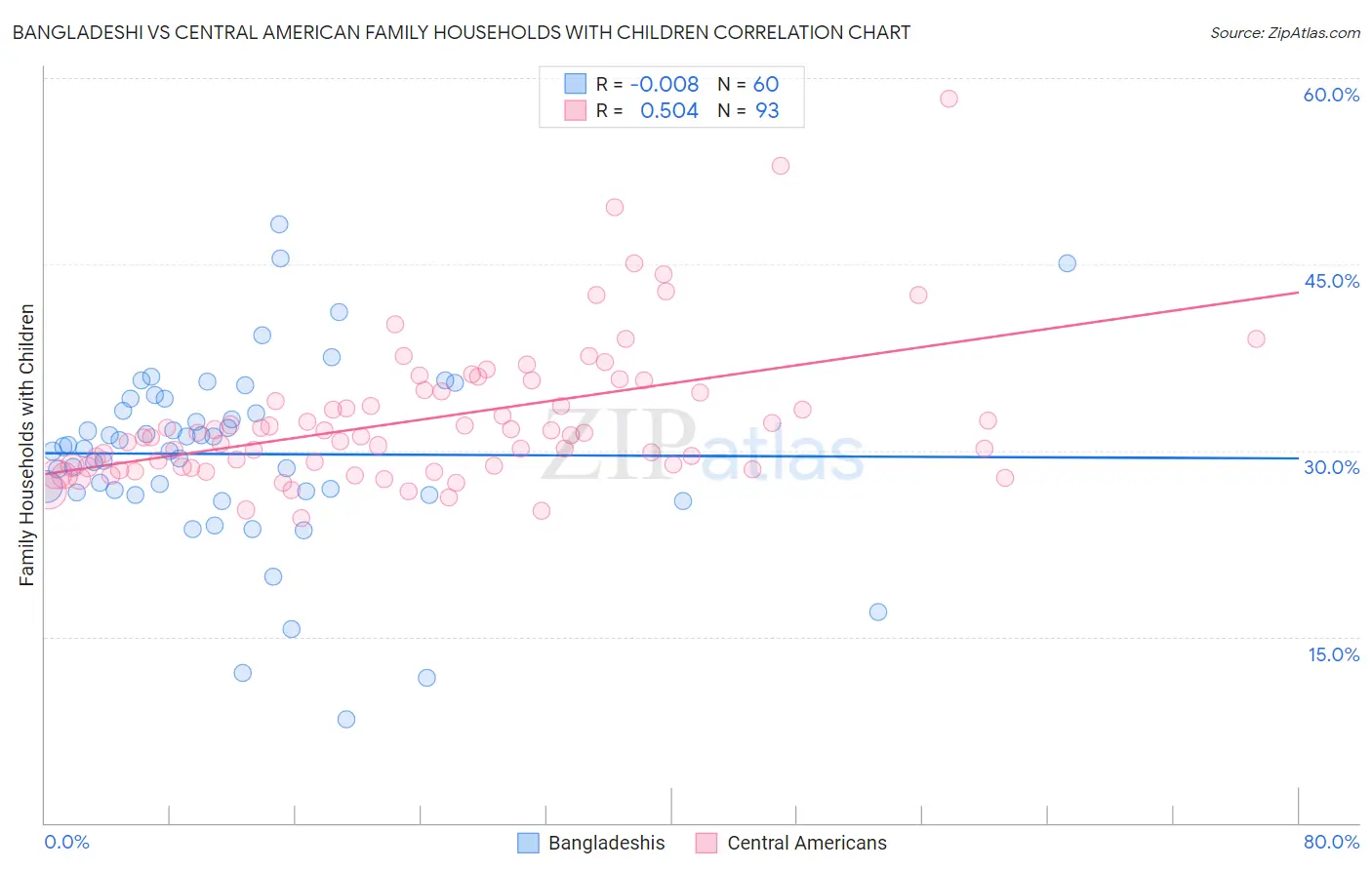 Bangladeshi vs Central American Family Households with Children