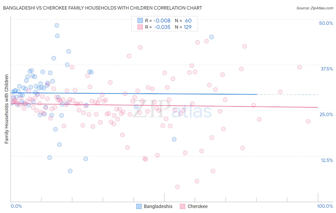 Bangladeshi vs Cherokee Family Households with Children