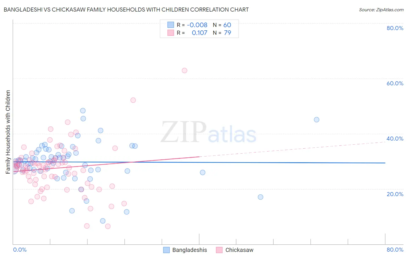 Bangladeshi vs Chickasaw Family Households with Children
