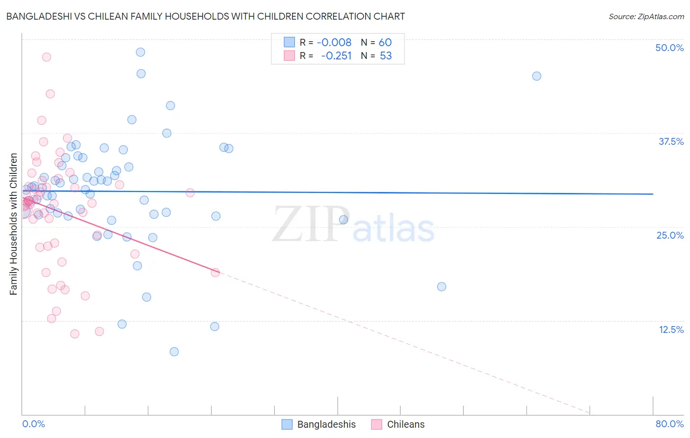 Bangladeshi vs Chilean Family Households with Children