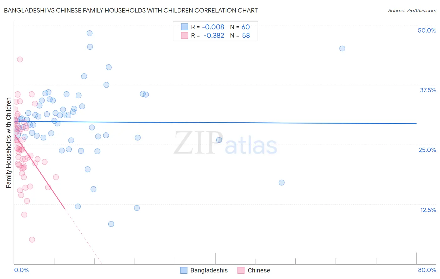 Bangladeshi vs Chinese Family Households with Children