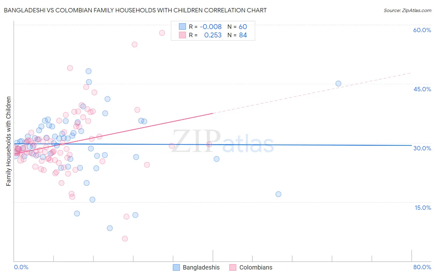 Bangladeshi vs Colombian Family Households with Children