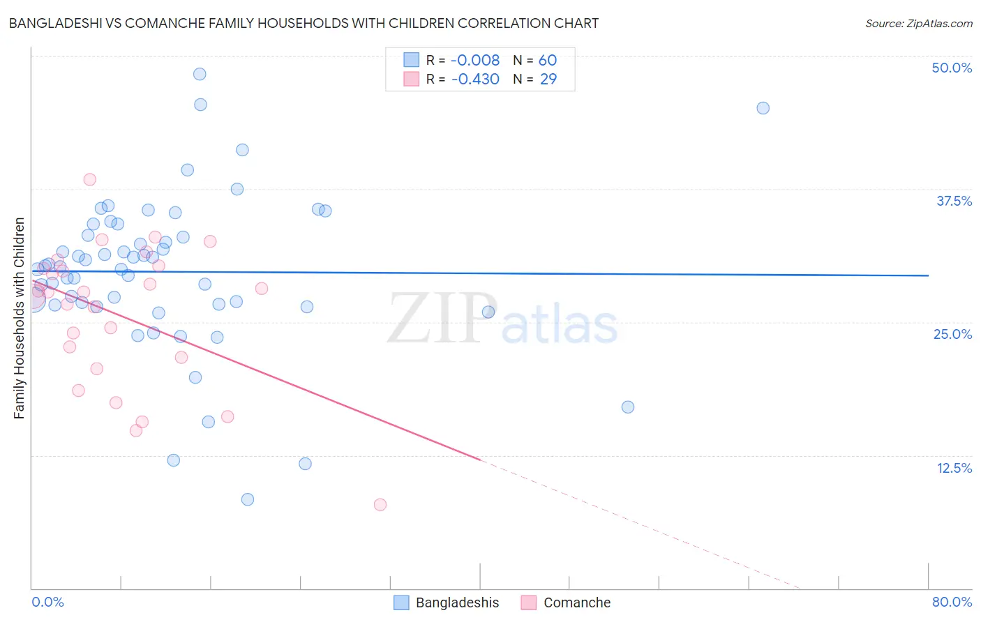Bangladeshi vs Comanche Family Households with Children