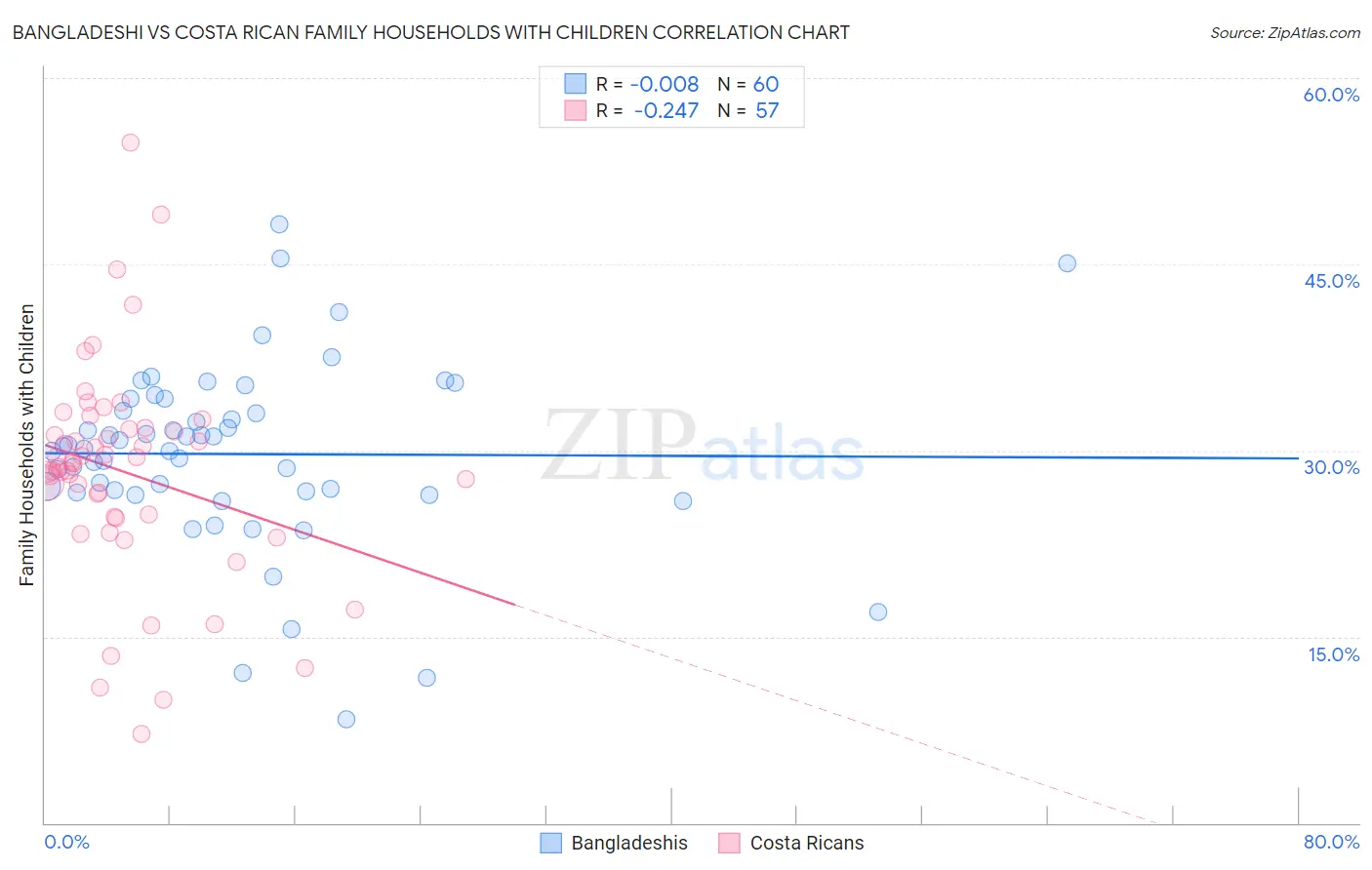 Bangladeshi vs Costa Rican Family Households with Children