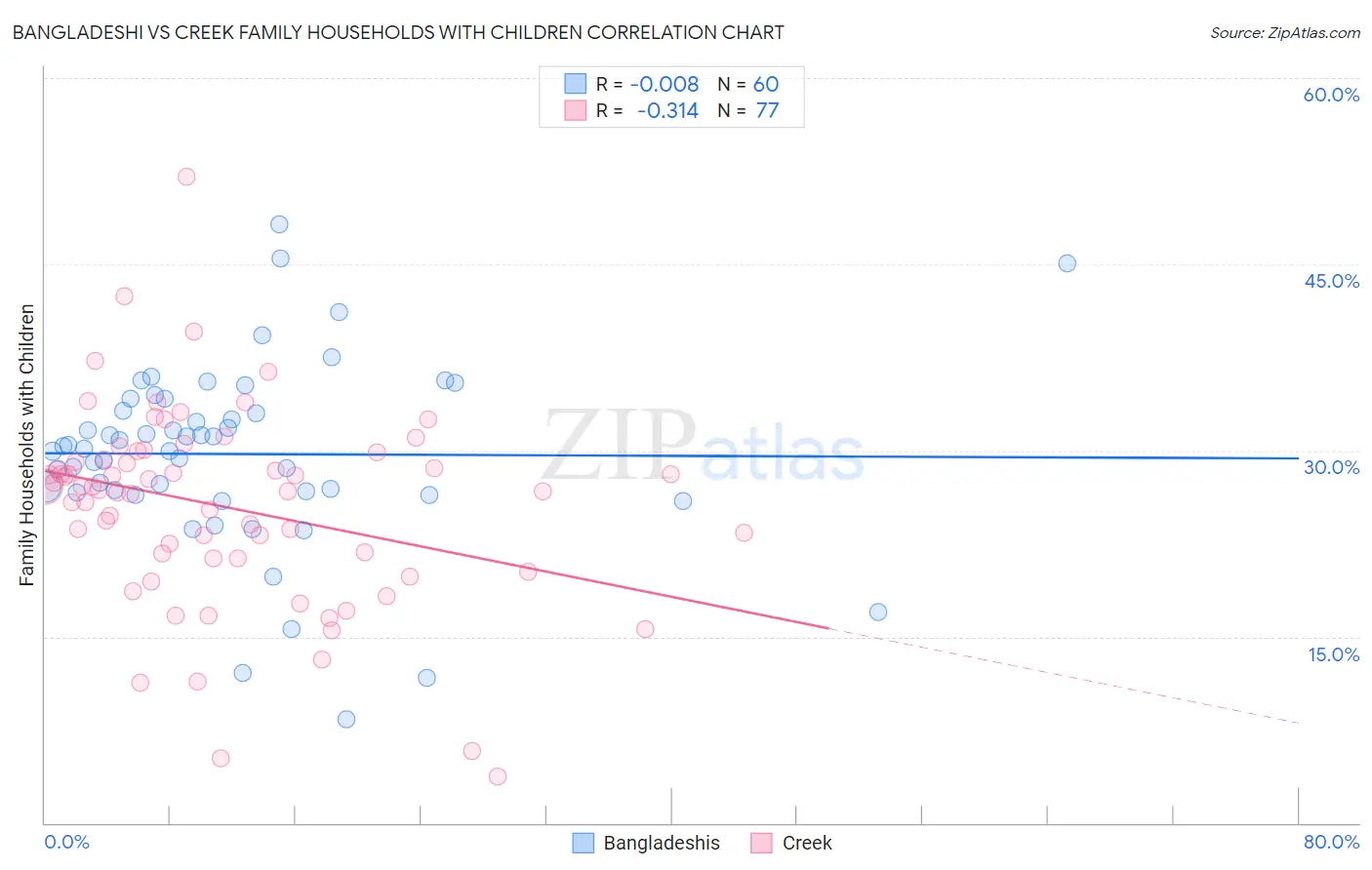 Bangladeshi vs Creek Family Households with Children