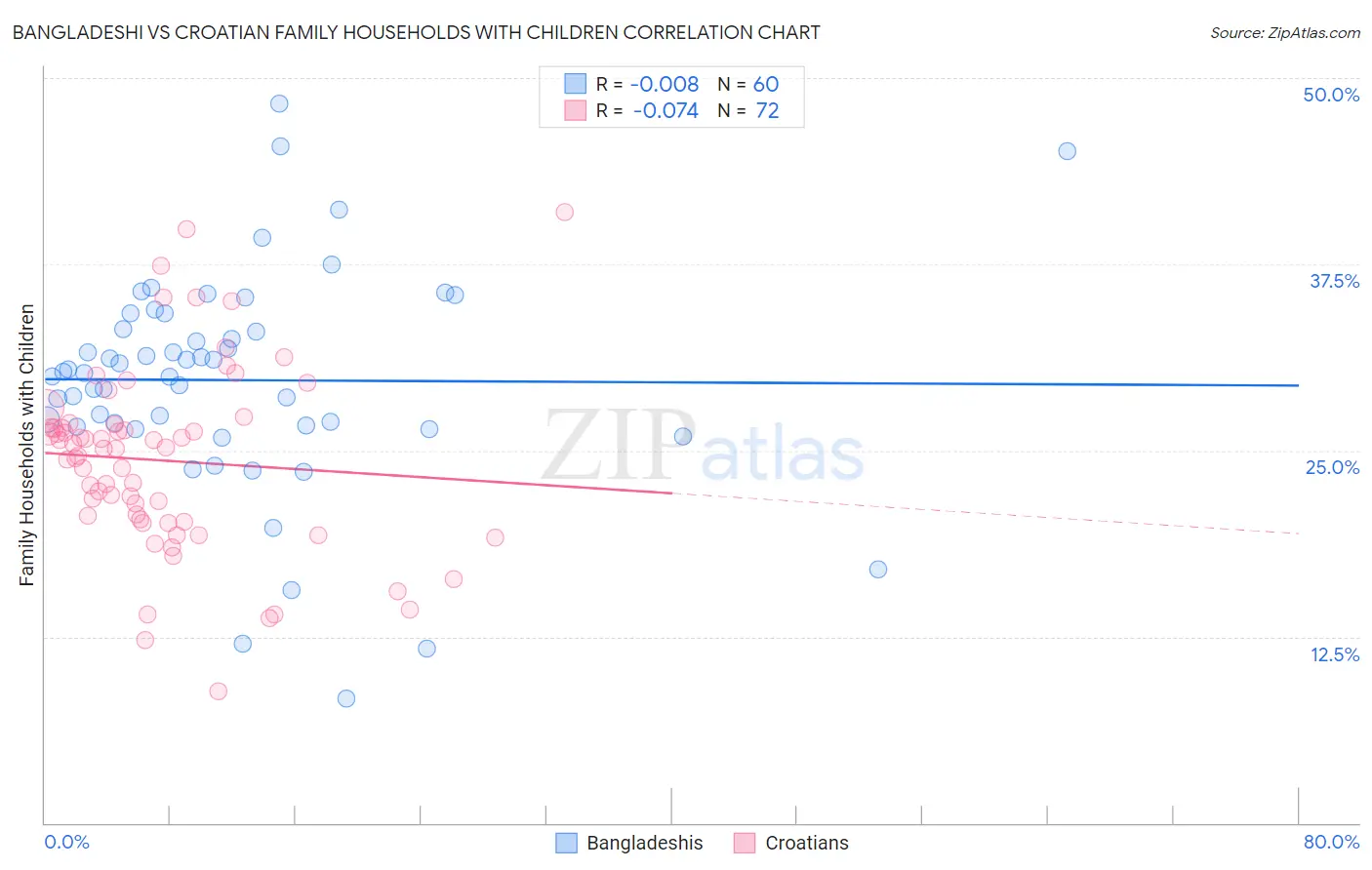 Bangladeshi vs Croatian Family Households with Children