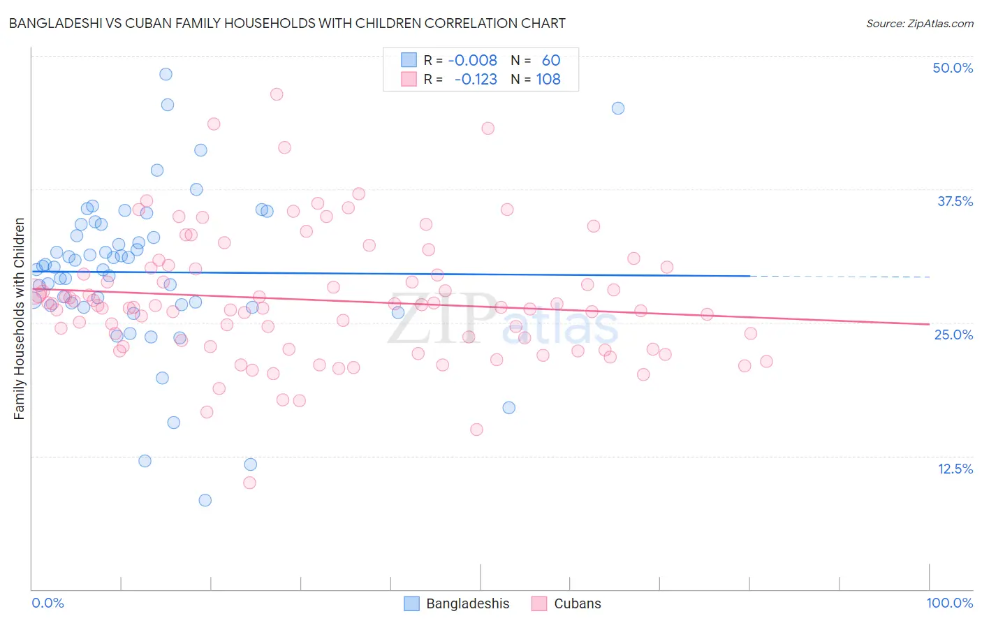Bangladeshi vs Cuban Family Households with Children